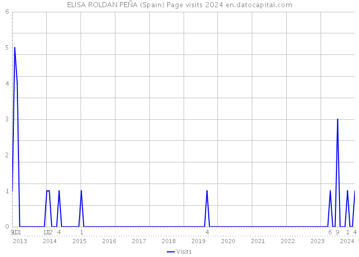 ELISA ROLDAN PEÑA (Spain) Page visits 2024 