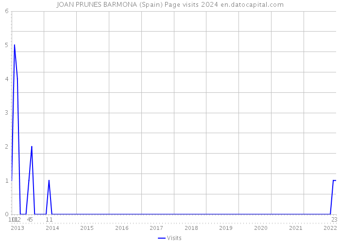 JOAN PRUNES BARMONA (Spain) Page visits 2024 