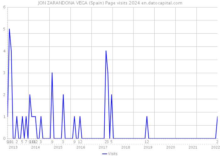 JON ZARANDONA VEGA (Spain) Page visits 2024 