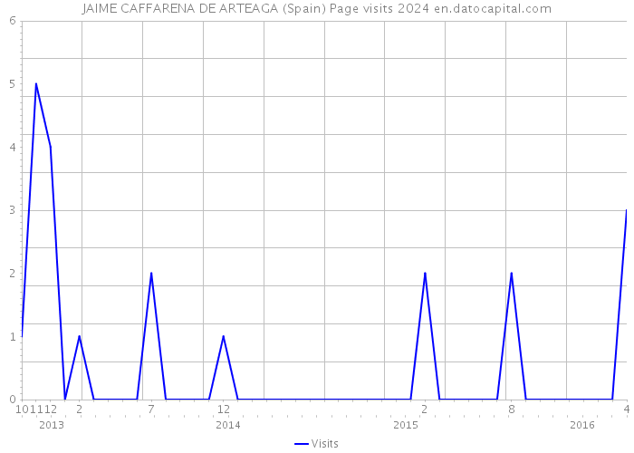 JAIME CAFFARENA DE ARTEAGA (Spain) Page visits 2024 