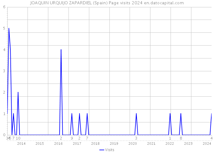 JOAQUIN URQUIJO ZAPARDIEL (Spain) Page visits 2024 