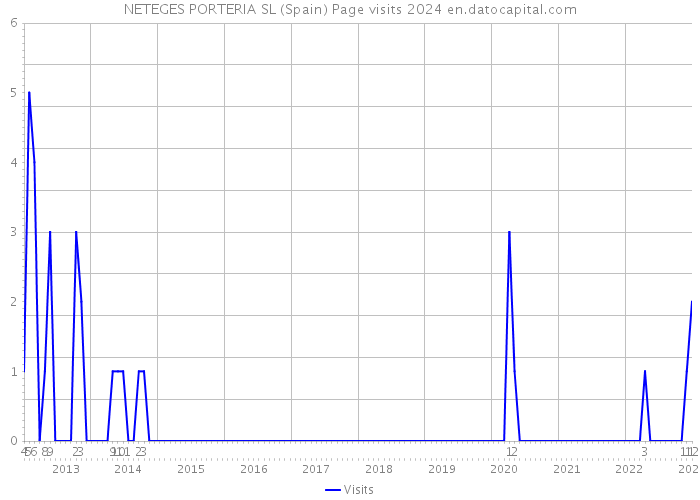 NETEGES PORTERIA SL (Spain) Page visits 2024 
