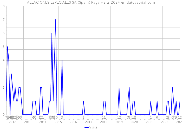 ALEACIONES ESPECIALES SA (Spain) Page visits 2024 