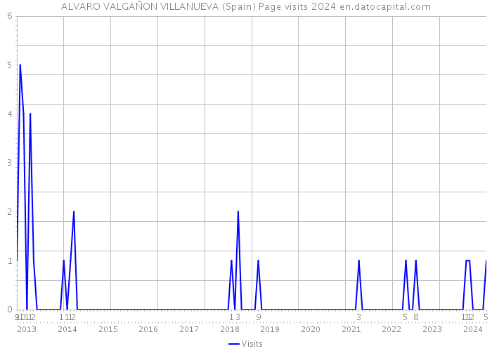 ALVARO VALGAÑON VILLANUEVA (Spain) Page visits 2024 
