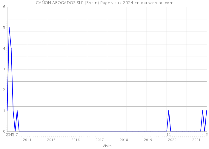 CAÑON ABOGADOS SLP (Spain) Page visits 2024 