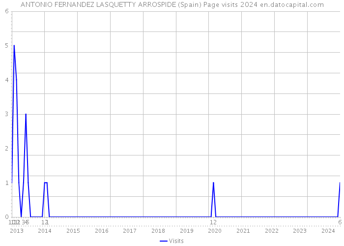 ANTONIO FERNANDEZ LASQUETTY ARROSPIDE (Spain) Page visits 2024 