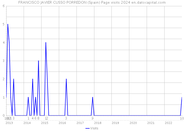 FRANCISCO JAVIER CUSSO PORREDON (Spain) Page visits 2024 