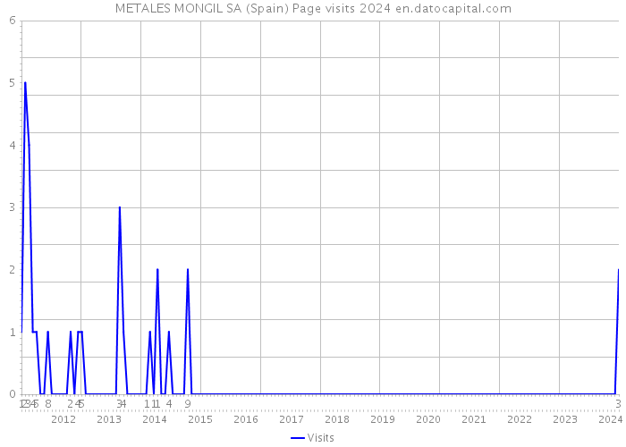 METALES MONGIL SA (Spain) Page visits 2024 