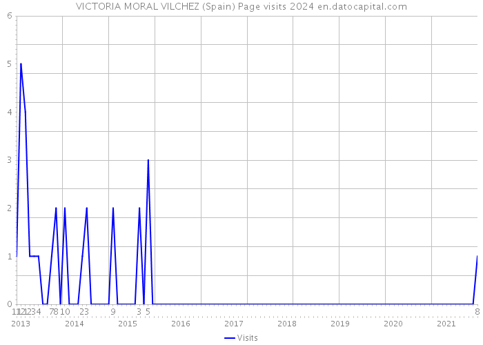 VICTORIA MORAL VILCHEZ (Spain) Page visits 2024 