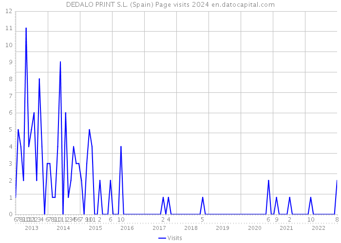 DEDALO PRINT S.L. (Spain) Page visits 2024 