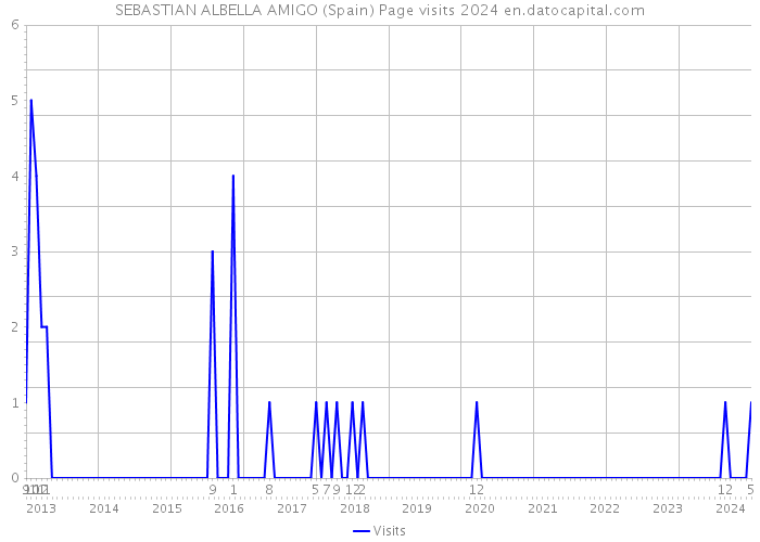 SEBASTIAN ALBELLA AMIGO (Spain) Page visits 2024 