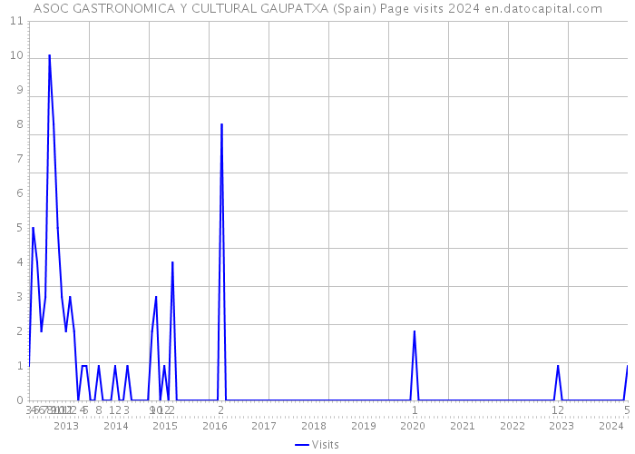 ASOC GASTRONOMICA Y CULTURAL GAUPATXA (Spain) Page visits 2024 