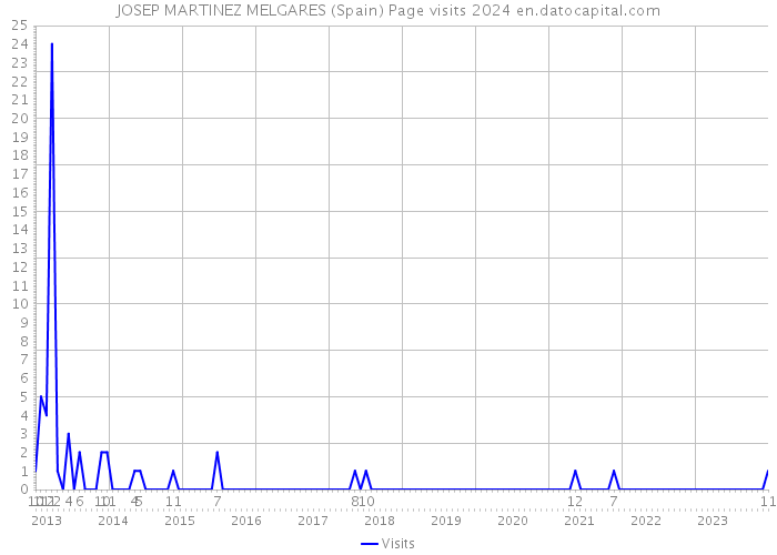 JOSEP MARTINEZ MELGARES (Spain) Page visits 2024 