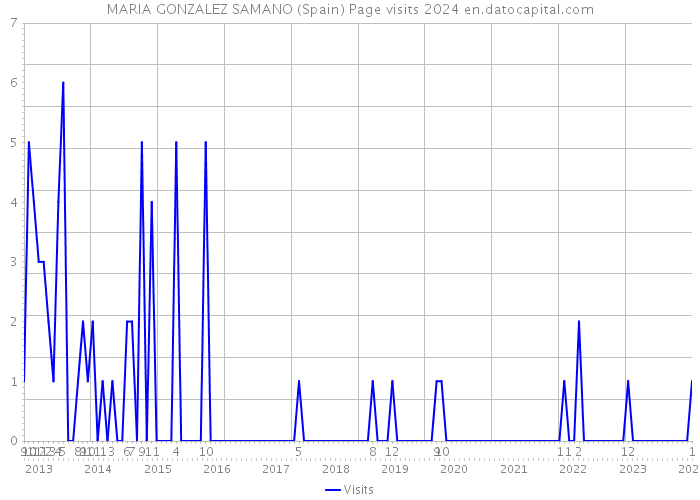 MARIA GONZALEZ SAMANO (Spain) Page visits 2024 