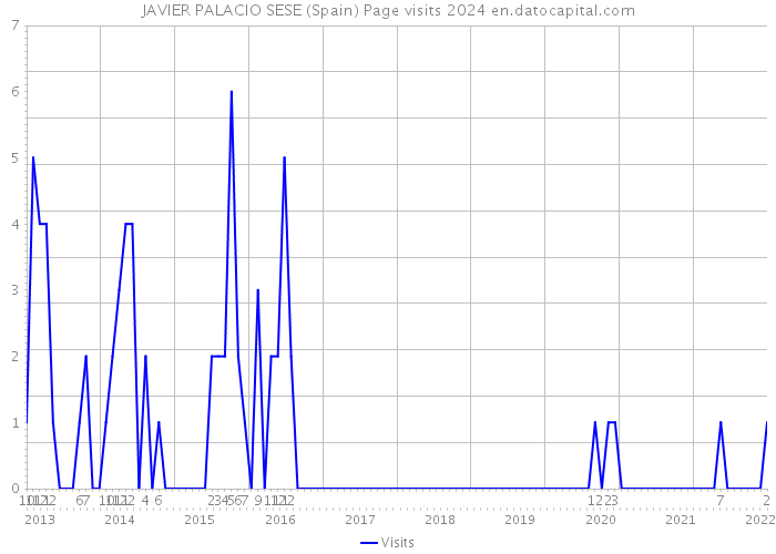 JAVIER PALACIO SESE (Spain) Page visits 2024 