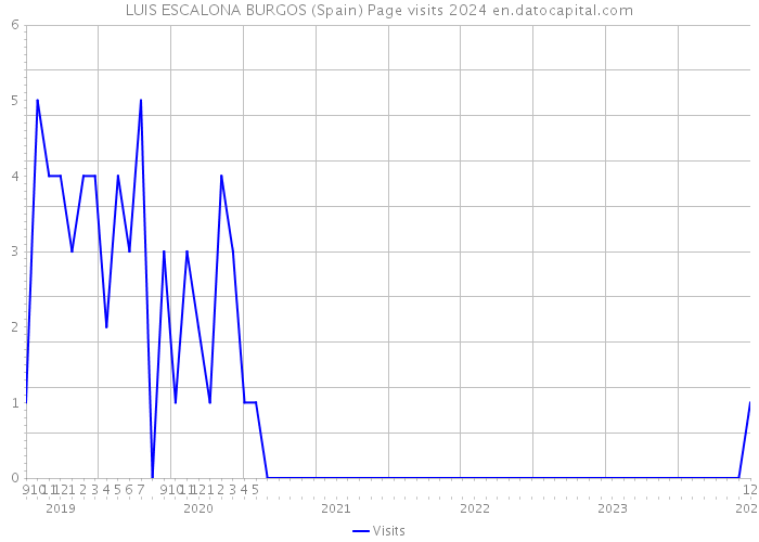 LUIS ESCALONA BURGOS (Spain) Page visits 2024 