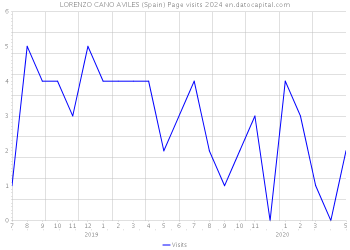 LORENZO CANO AVILES (Spain) Page visits 2024 