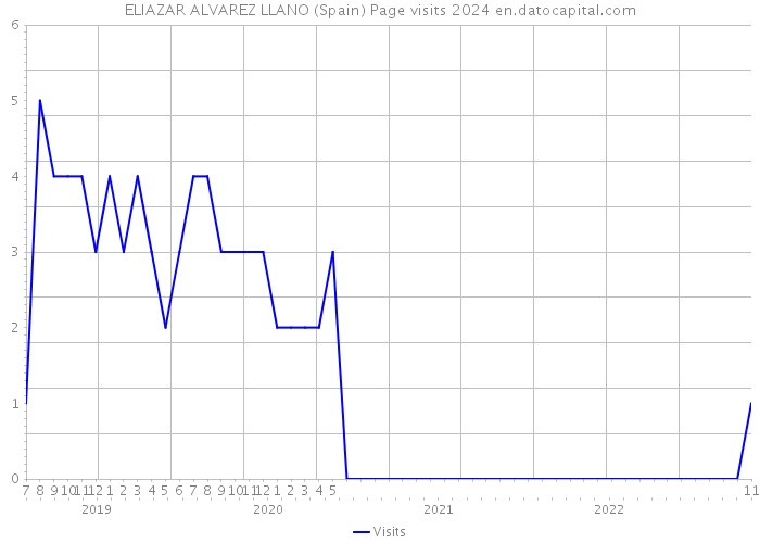ELIAZAR ALVAREZ LLANO (Spain) Page visits 2024 