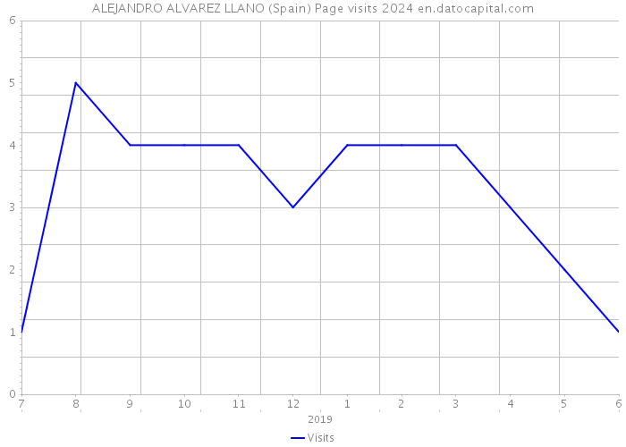 ALEJANDRO ALVAREZ LLANO (Spain) Page visits 2024 