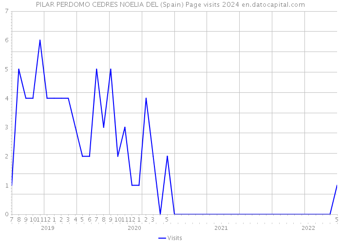 PILAR PERDOMO CEDRES NOELIA DEL (Spain) Page visits 2024 