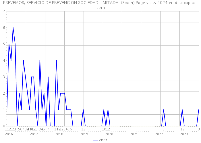 PREVEMOS, SERVICIO DE PREVENCION SOCIEDAD LIMITADA. (Spain) Page visits 2024 