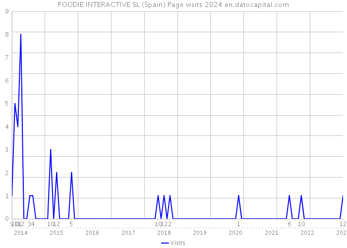 FOODIE INTERACTIVE SL (Spain) Page visits 2024 