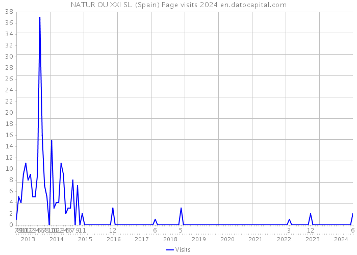 NATUR OU XXI SL. (Spain) Page visits 2024 