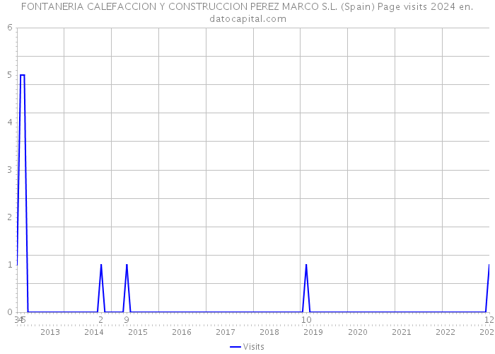 FONTANERIA CALEFACCION Y CONSTRUCCION PEREZ MARCO S.L. (Spain) Page visits 2024 