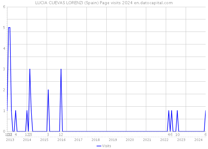 LUCIA CUEVAS LORENZI (Spain) Page visits 2024 