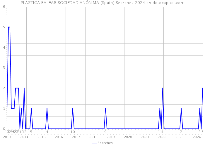 PLASTICA BALEAR SOCIEDAD ANÓNIMA (Spain) Searches 2024 