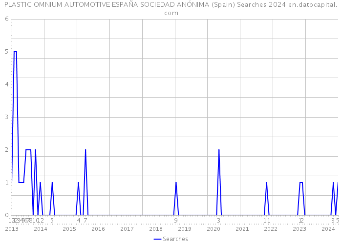 PLASTIC OMNIUM AUTOMOTIVE ESPAÑA SOCIEDAD ANÓNIMA (Spain) Searches 2024 