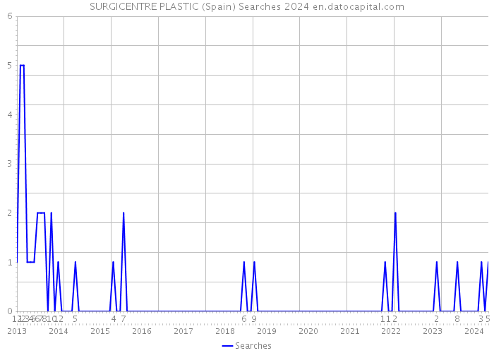 SURGICENTRE PLASTIC (Spain) Searches 2024 
