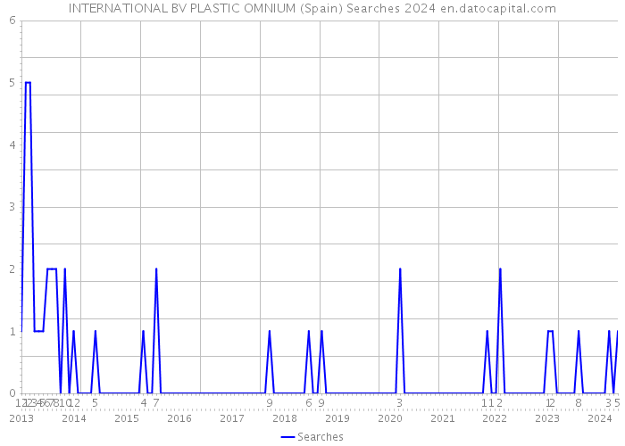 INTERNATIONAL BV PLASTIC OMNIUM (Spain) Searches 2024 