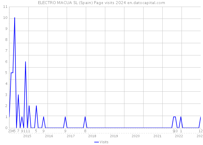 ELECTRO MACUA SL (Spain) Page visits 2024 
