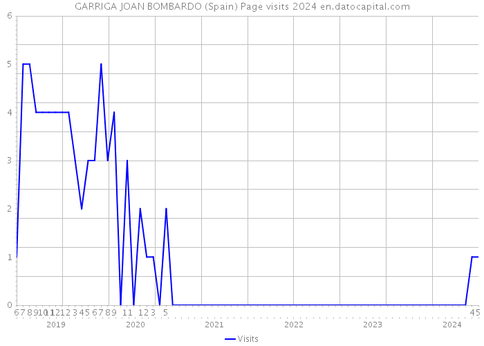 GARRIGA JOAN BOMBARDO (Spain) Page visits 2024 