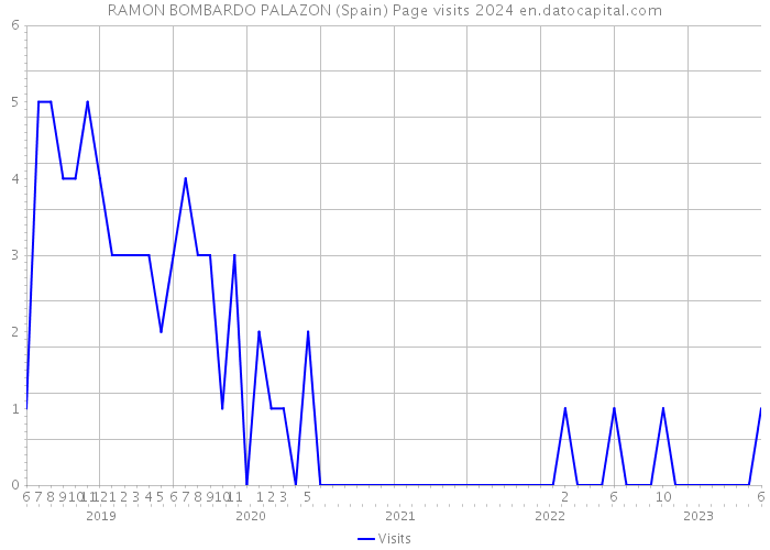 RAMON BOMBARDO PALAZON (Spain) Page visits 2024 