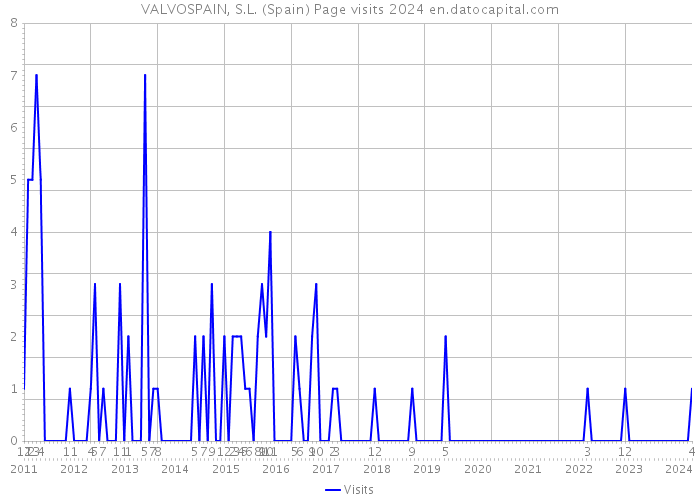 VALVOSPAIN, S.L. (Spain) Page visits 2024 