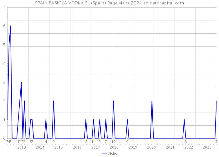 SPAIN BABICKA VODKA SL (Spain) Page visits 2024 