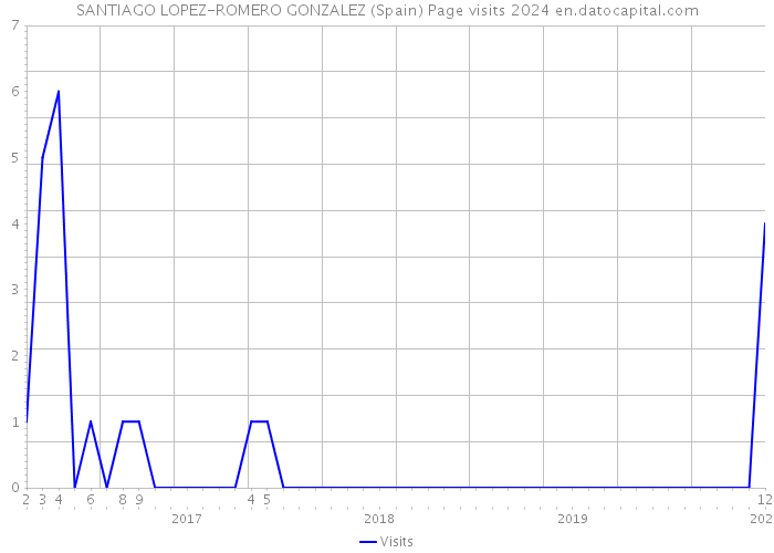SANTIAGO LOPEZ-ROMERO GONZALEZ (Spain) Page visits 2024 