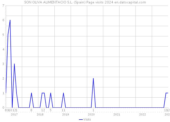 SON OLIVA ALIMENTACIO S.L. (Spain) Page visits 2024 