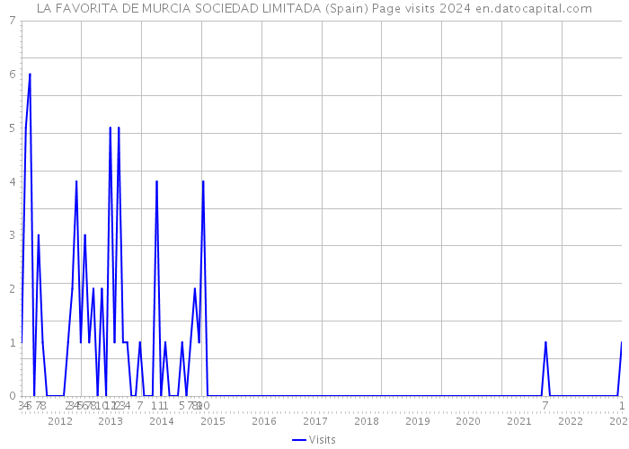 LA FAVORITA DE MURCIA SOCIEDAD LIMITADA (Spain) Page visits 2024 