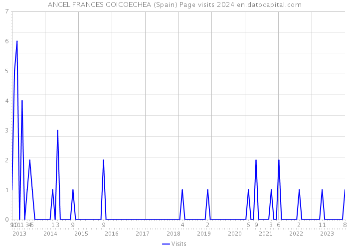 ANGEL FRANCES GOICOECHEA (Spain) Page visits 2024 
