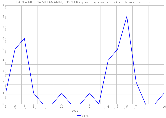 PAOLA MURCIA VILLAMARIN JENNYFER (Spain) Page visits 2024 