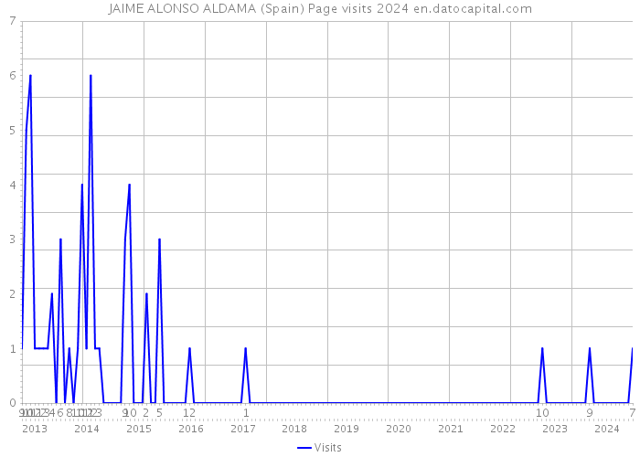 JAIME ALONSO ALDAMA (Spain) Page visits 2024 