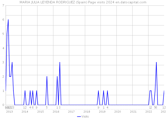 MARIA JULIA LEYENDA RODRIGUEZ (Spain) Page visits 2024 