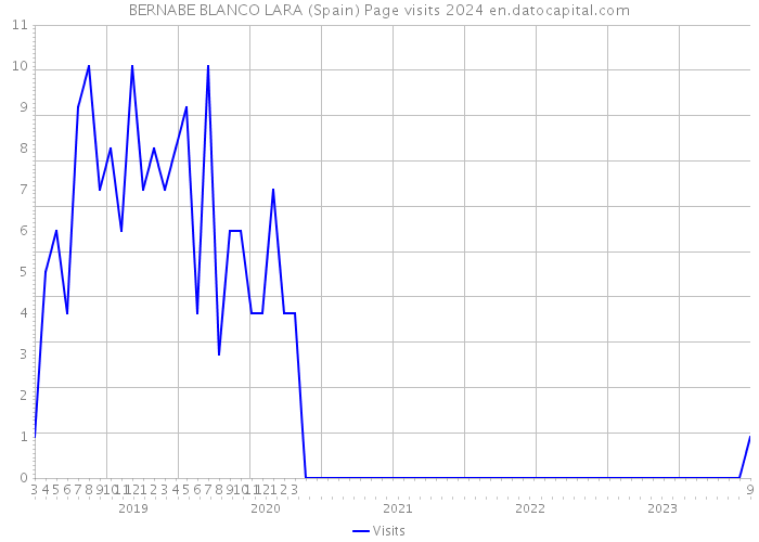 BERNABE BLANCO LARA (Spain) Page visits 2024 