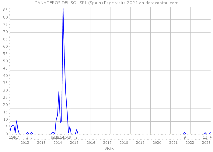 GANADEROS DEL SOL SRL (Spain) Page visits 2024 