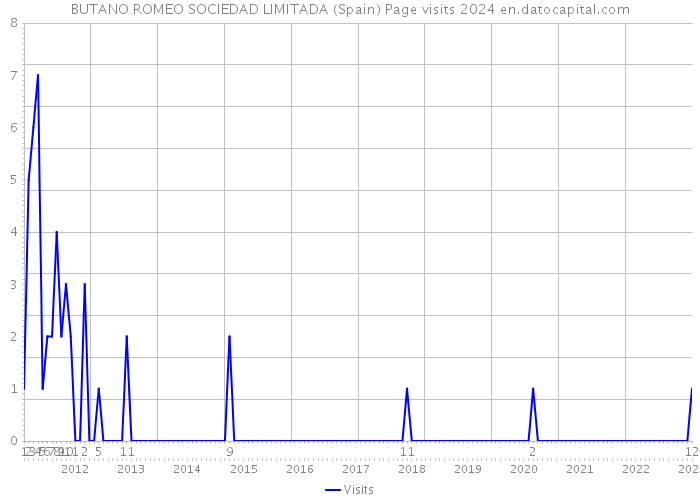 BUTANO ROMEO SOCIEDAD LIMITADA (Spain) Page visits 2024 