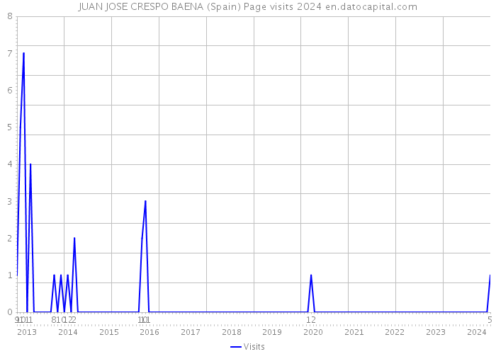 JUAN JOSE CRESPO BAENA (Spain) Page visits 2024 