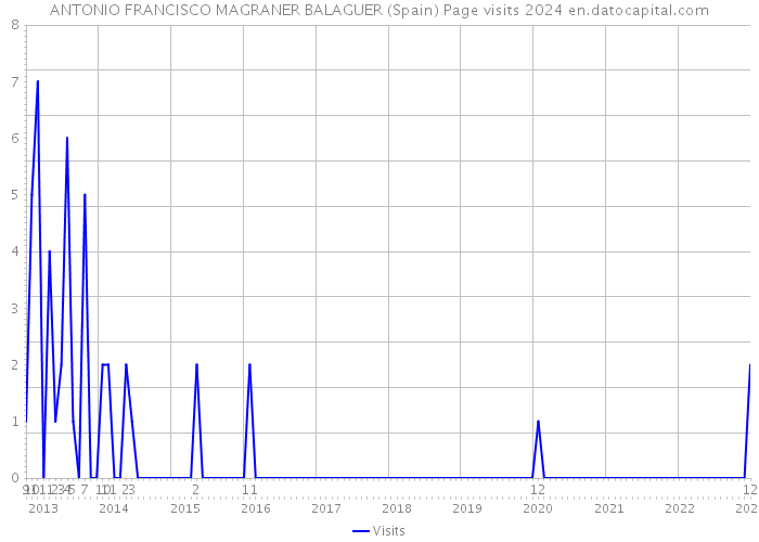 ANTONIO FRANCISCO MAGRANER BALAGUER (Spain) Page visits 2024 